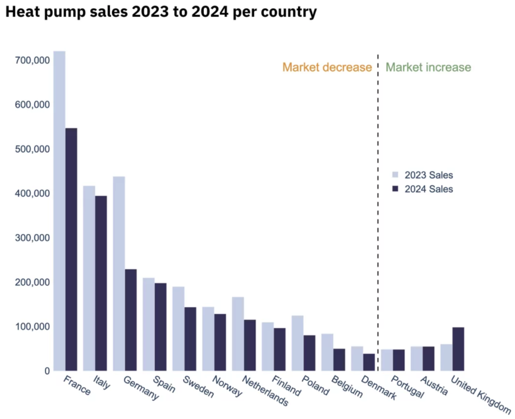 Source: European Heat Pump Association